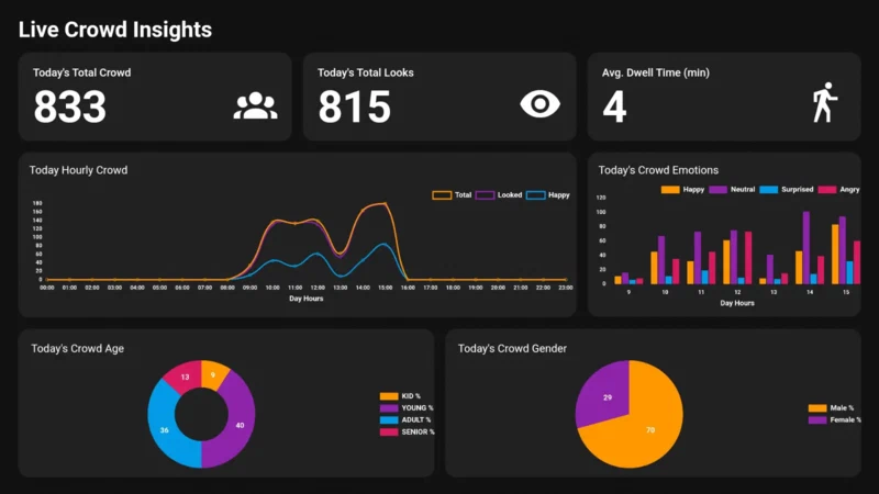 AI audience analytics dashboard