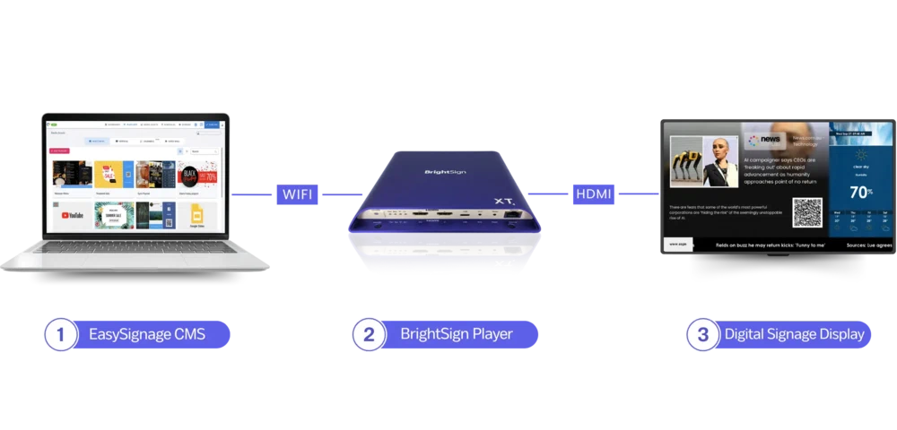 BrightSign CMS