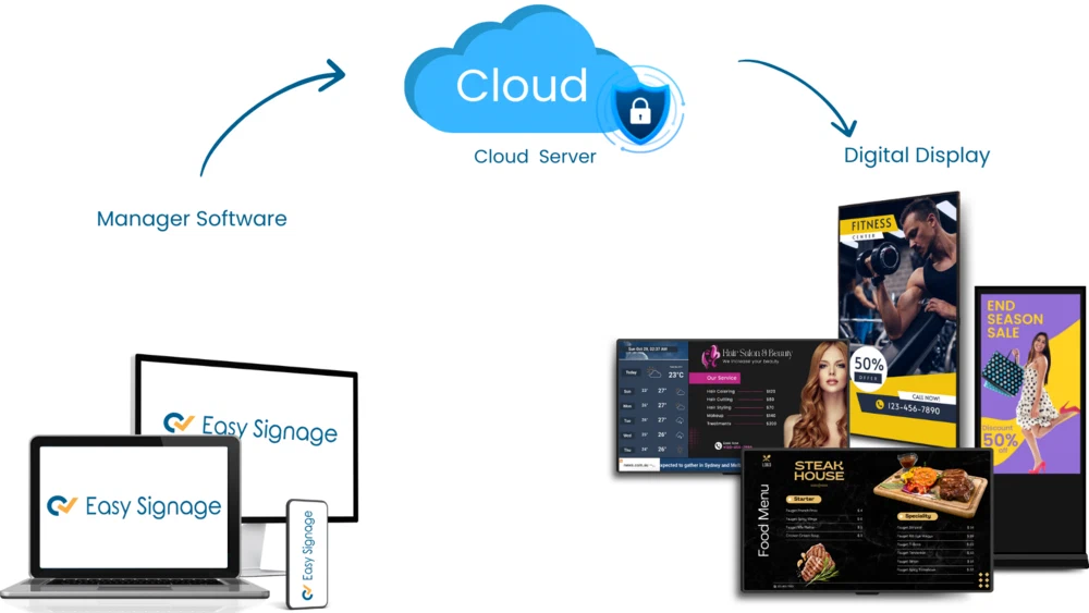 Cloud Digital Signage