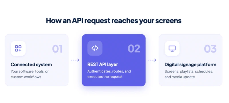 How an API works