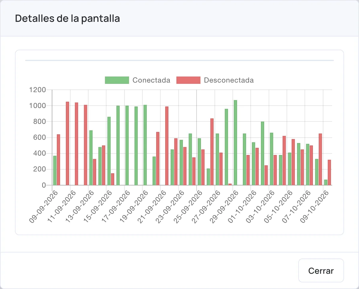 Gráfico Historial de estado