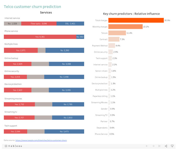 Tableau Dashboard